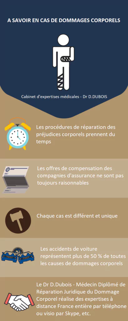 Infographisme A savoir en cas de dommages corporels - Dr D.Dubois